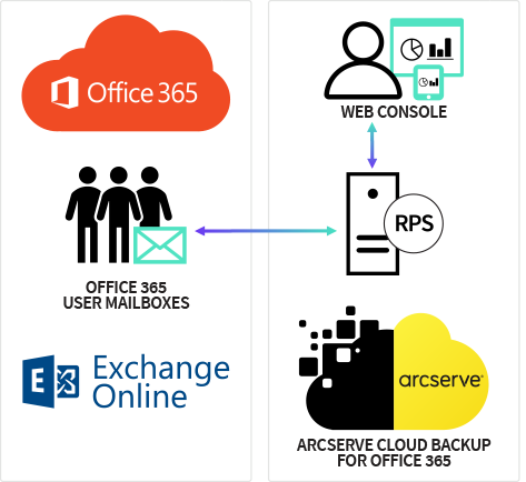 ArcServe