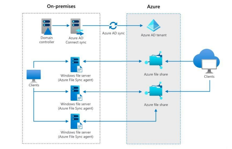 Arquivos em nuvem Microsoft